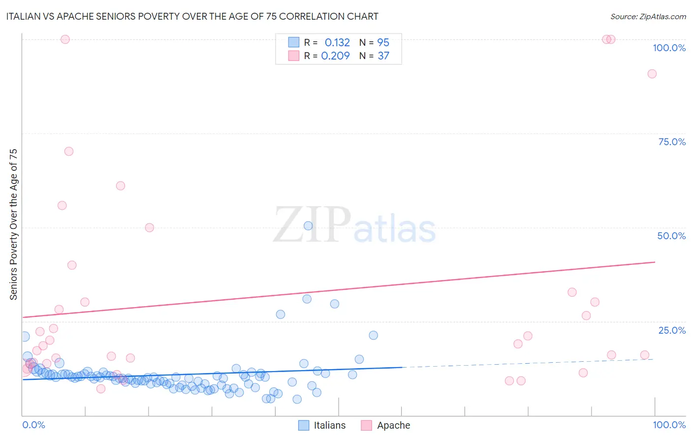Italian vs Apache Seniors Poverty Over the Age of 75