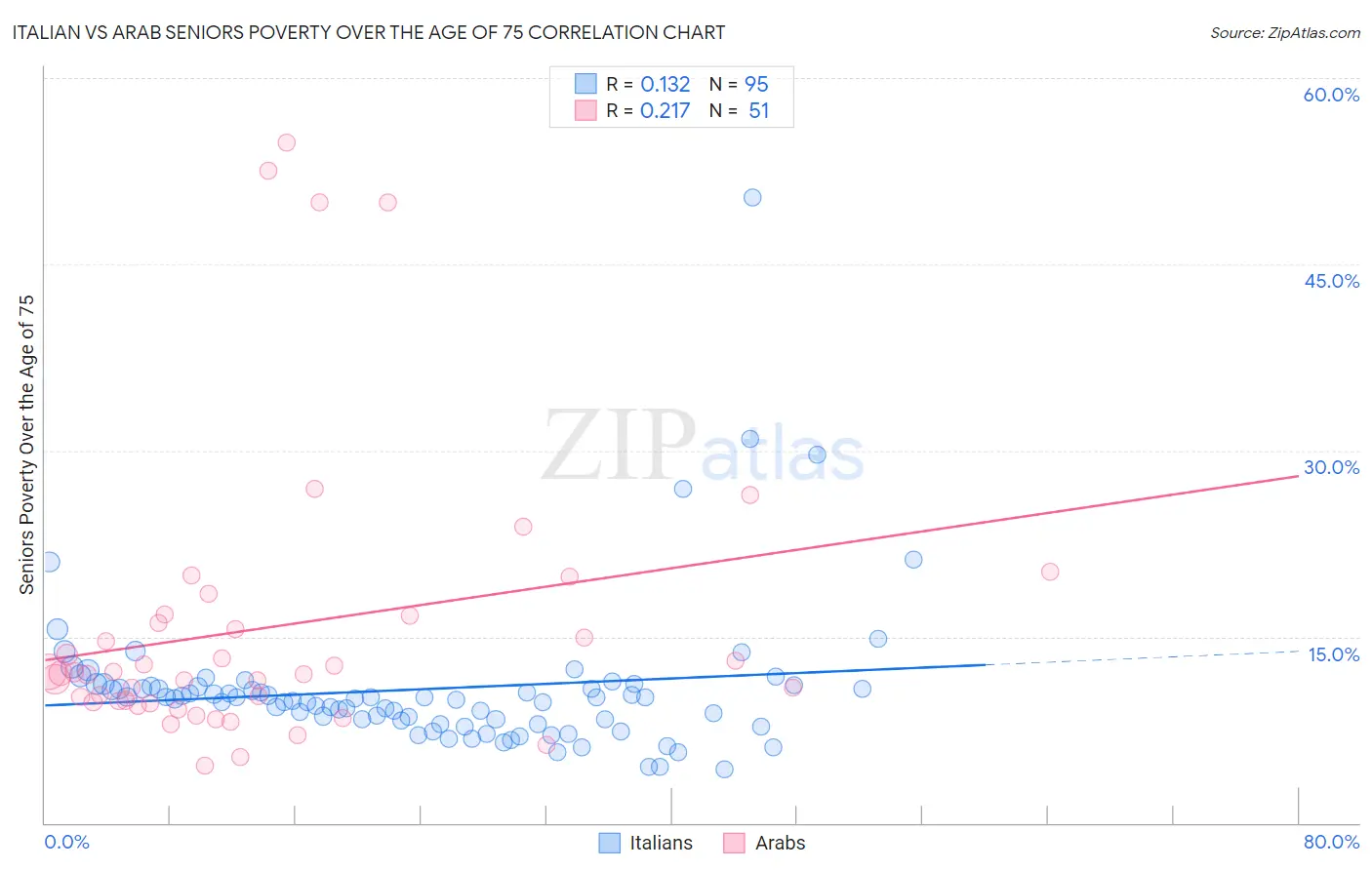 Italian vs Arab Seniors Poverty Over the Age of 75