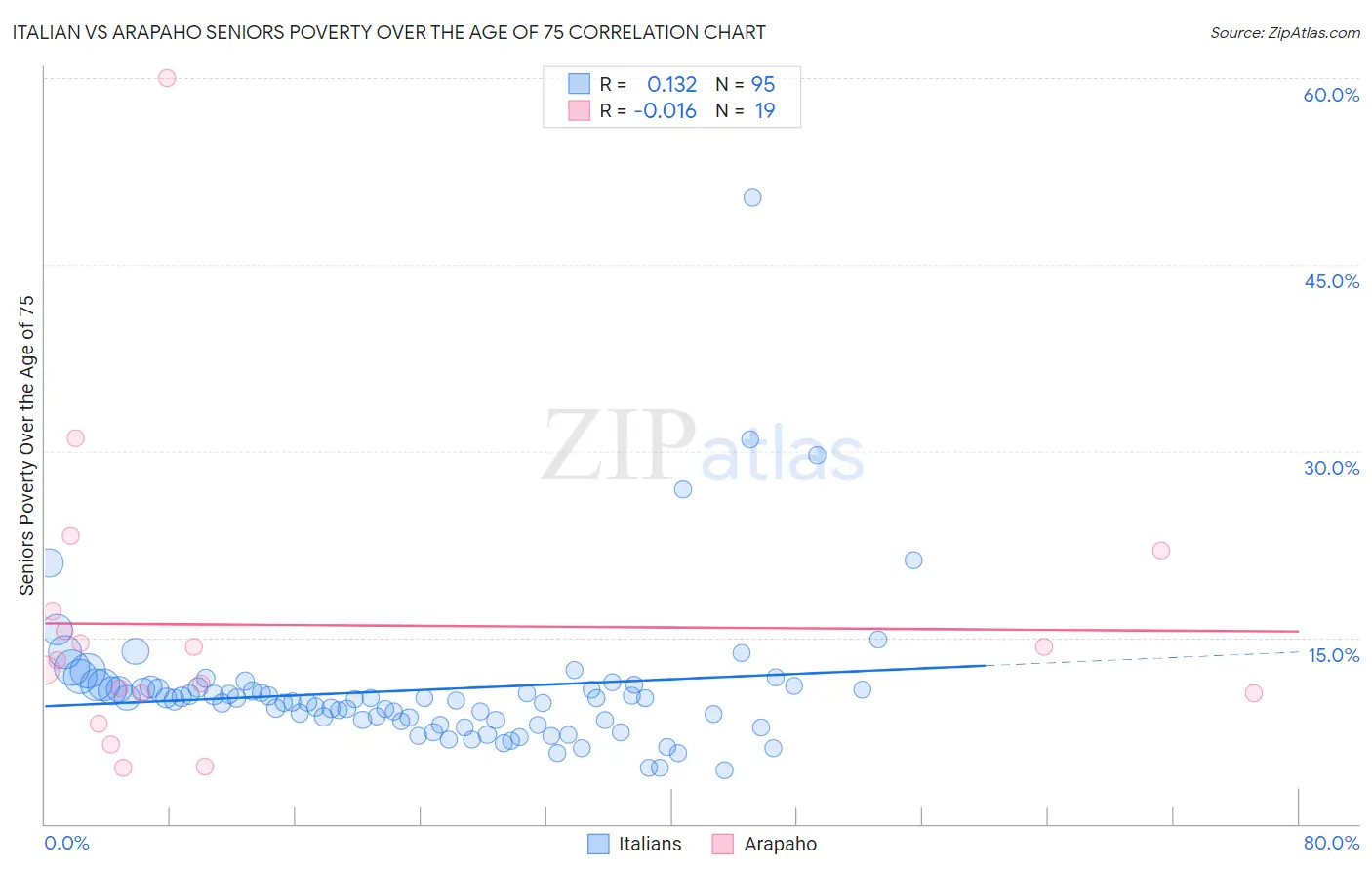 Italian vs Arapaho Seniors Poverty Over the Age of 75