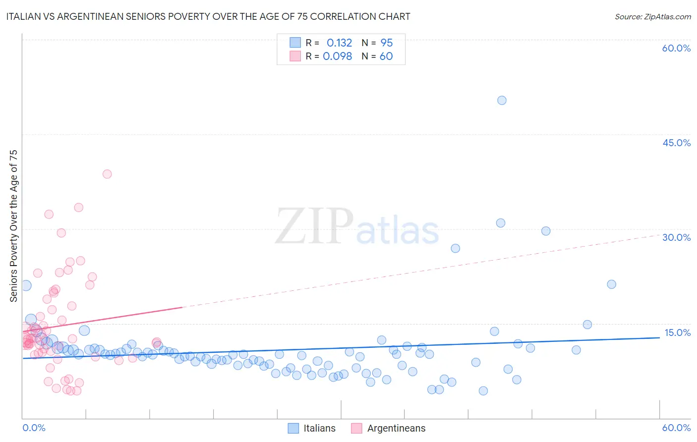 Italian vs Argentinean Seniors Poverty Over the Age of 75