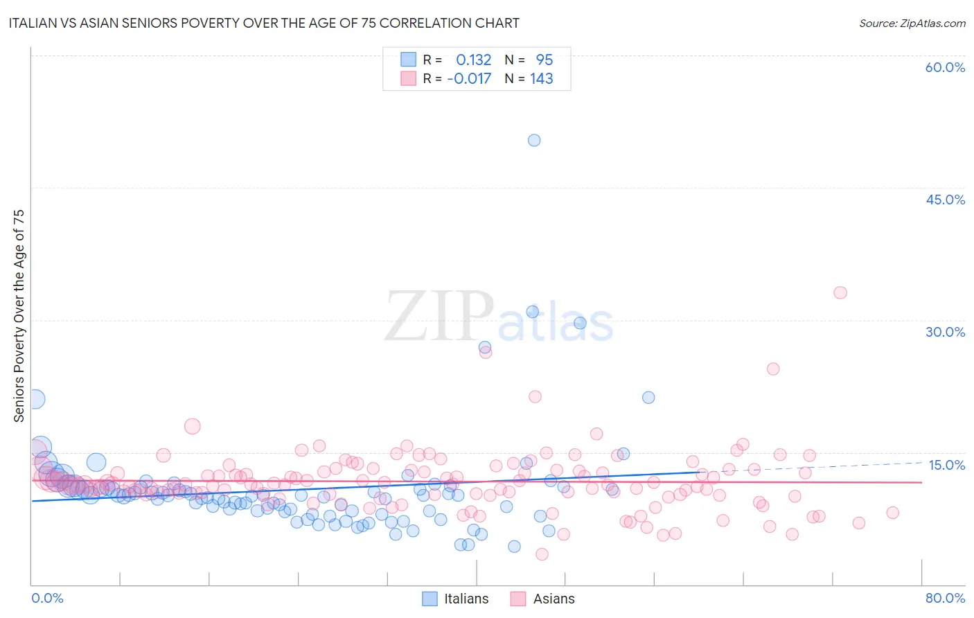Italian vs Asian Seniors Poverty Over the Age of 75