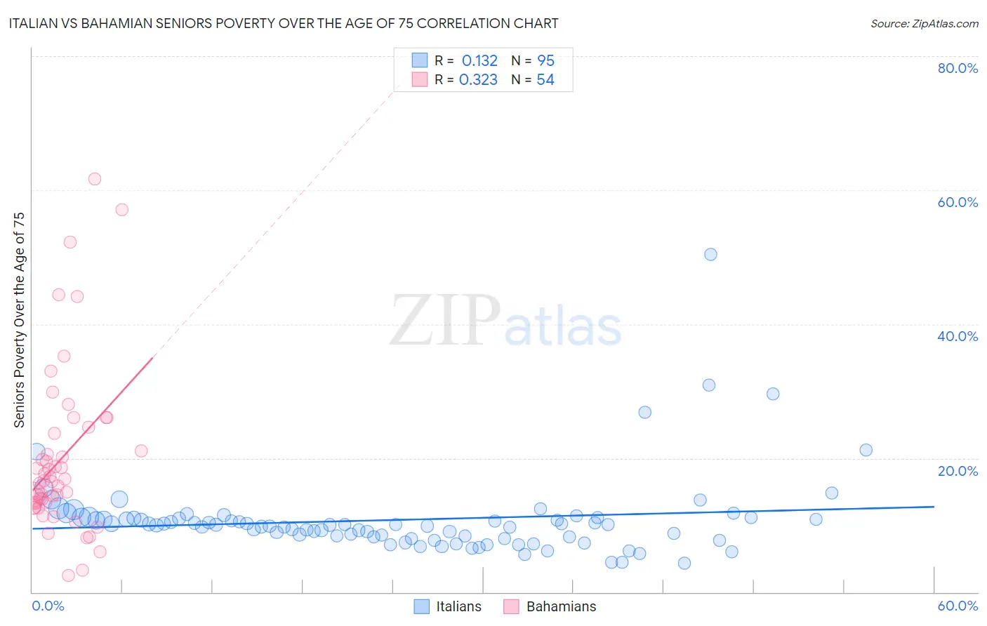 Italian vs Bahamian Seniors Poverty Over the Age of 75