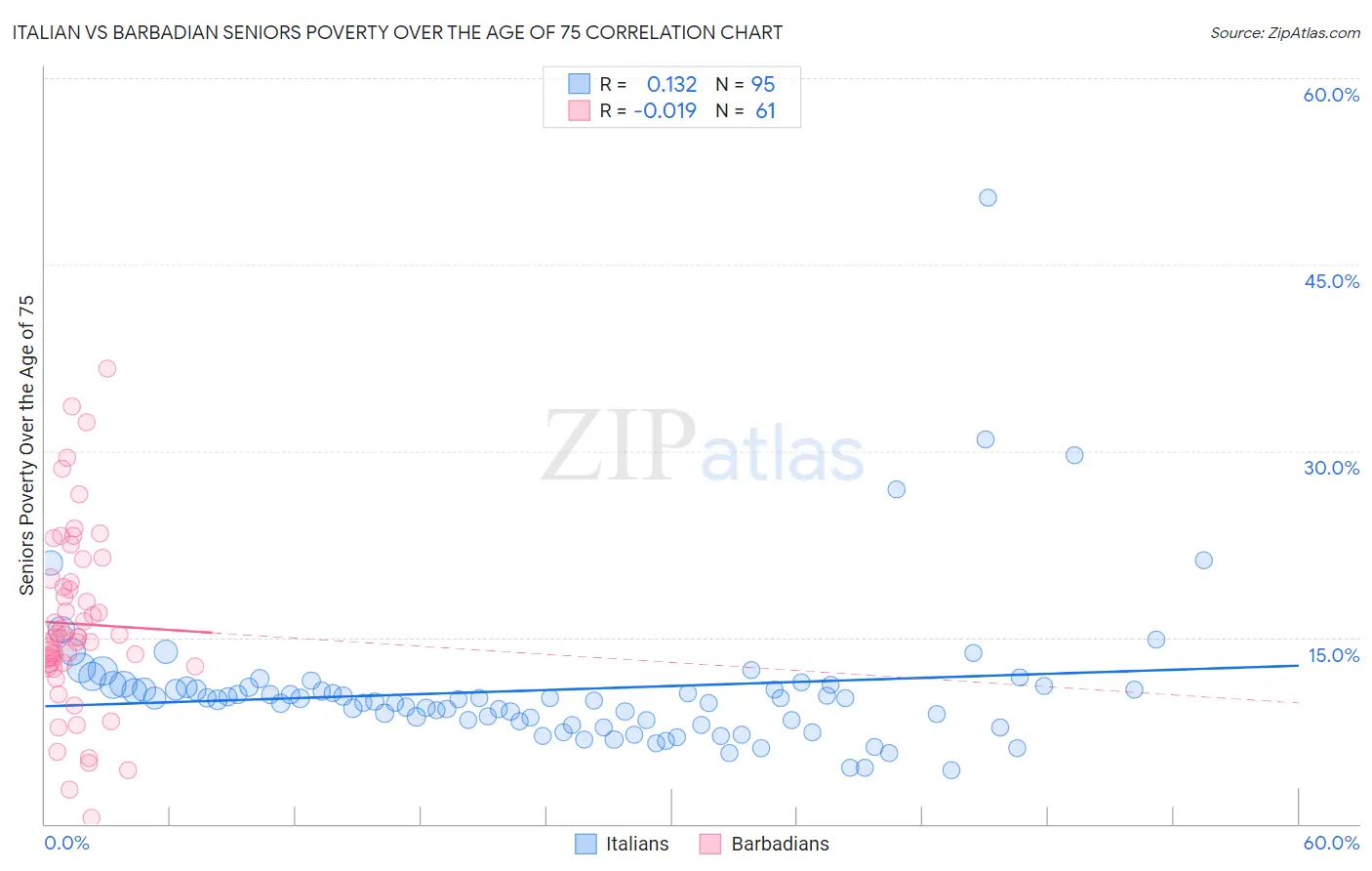 Italian vs Barbadian Seniors Poverty Over the Age of 75