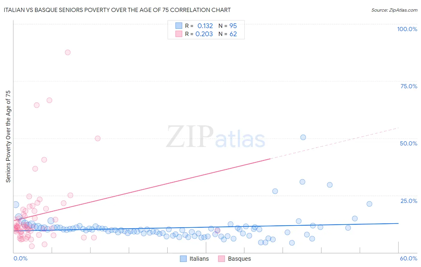 Italian vs Basque Seniors Poverty Over the Age of 75