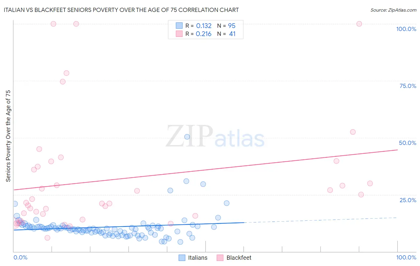 Italian vs Blackfeet Seniors Poverty Over the Age of 75
