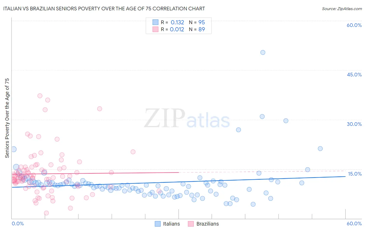 Italian vs Brazilian Seniors Poverty Over the Age of 75