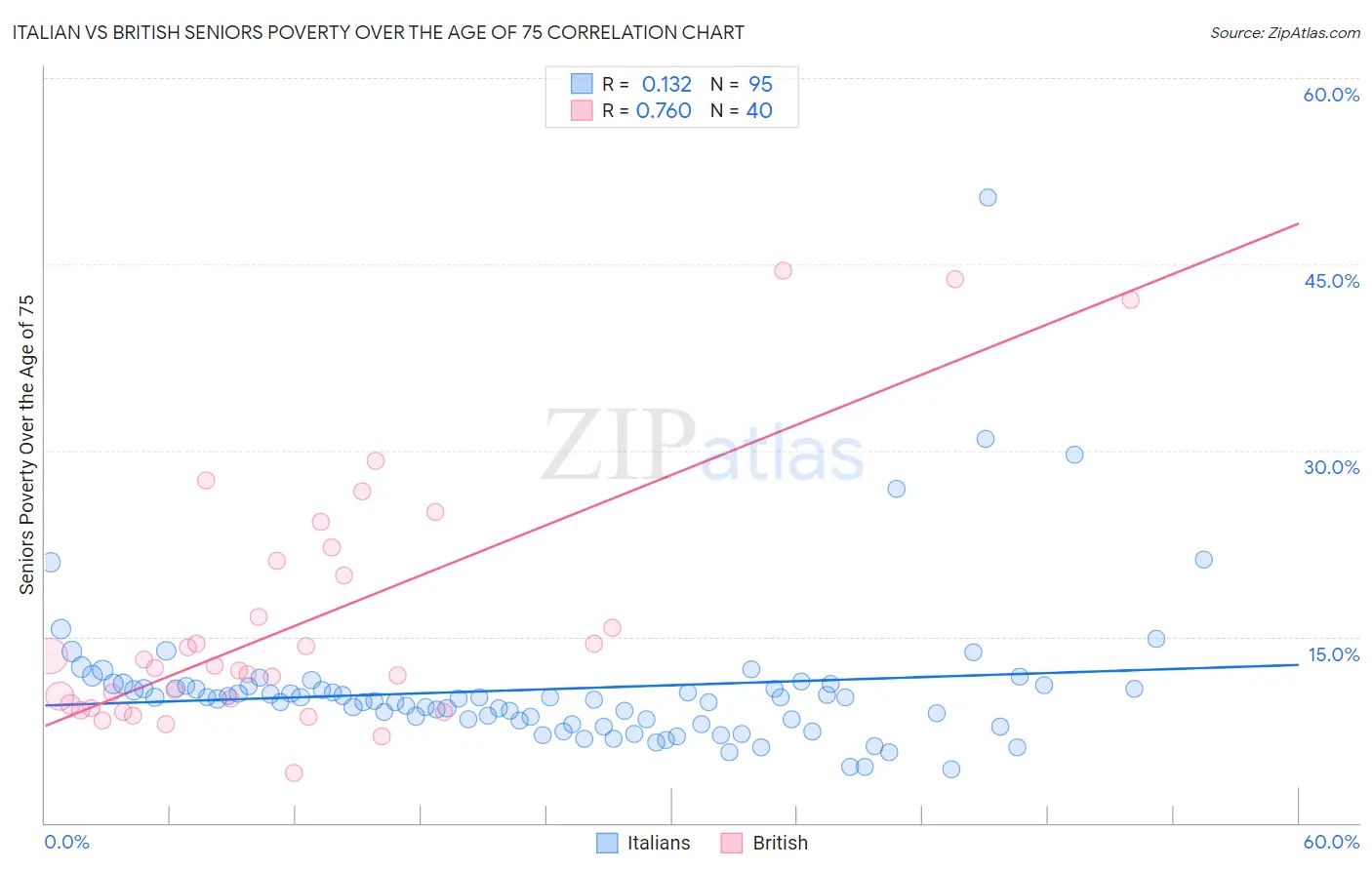 Italian vs British Seniors Poverty Over the Age of 75