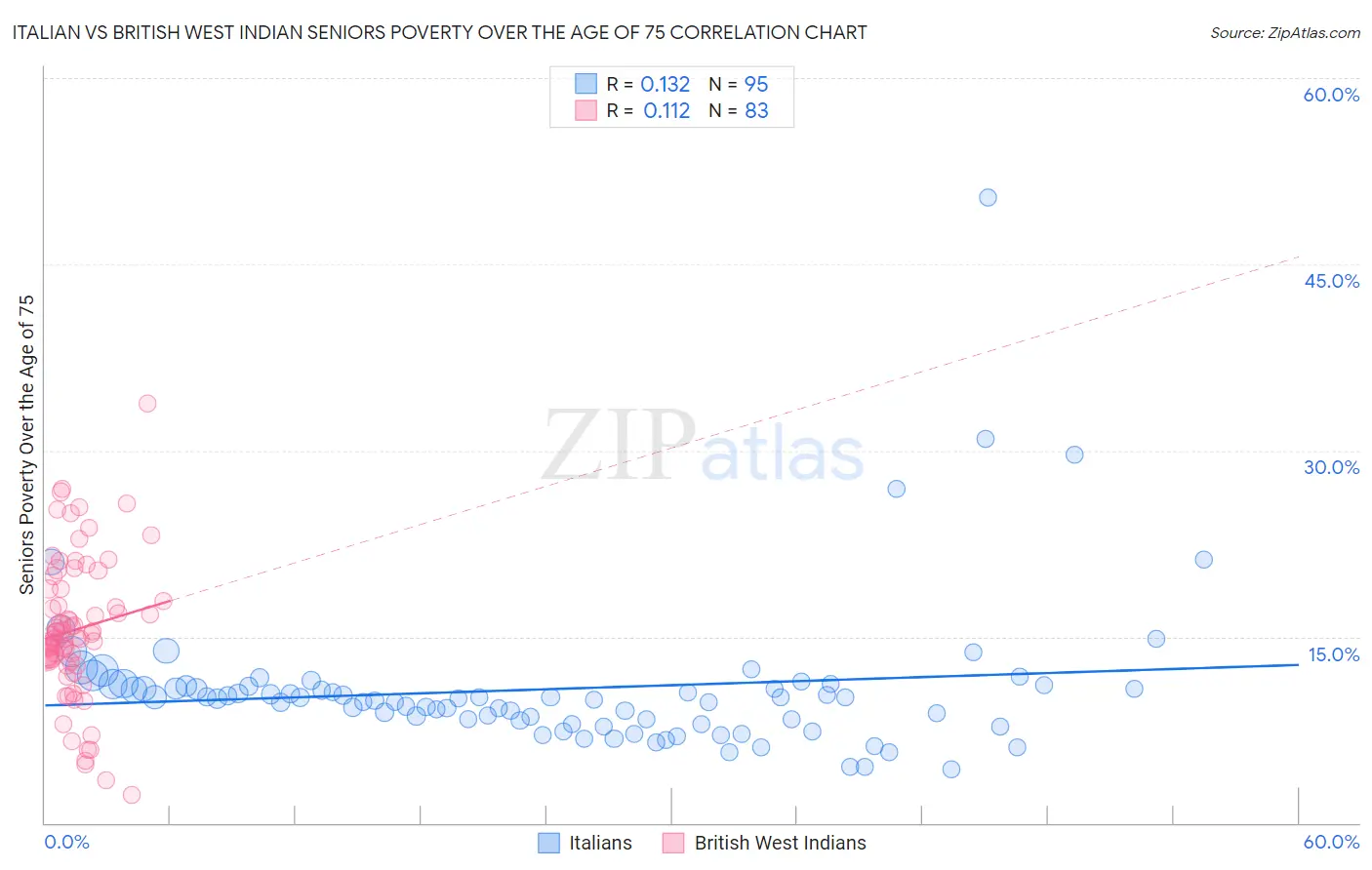 Italian vs British West Indian Seniors Poverty Over the Age of 75