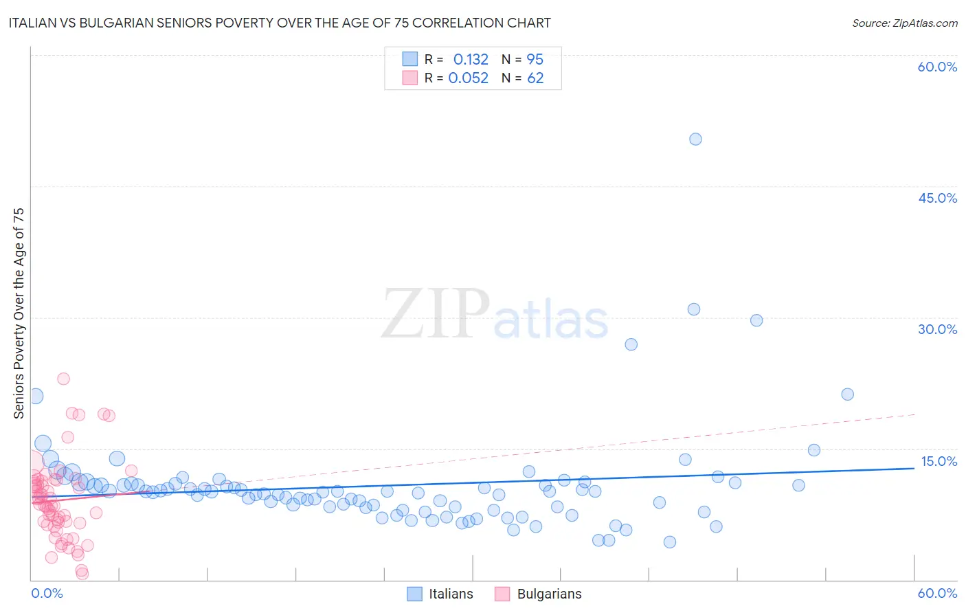 Italian vs Bulgarian Seniors Poverty Over the Age of 75