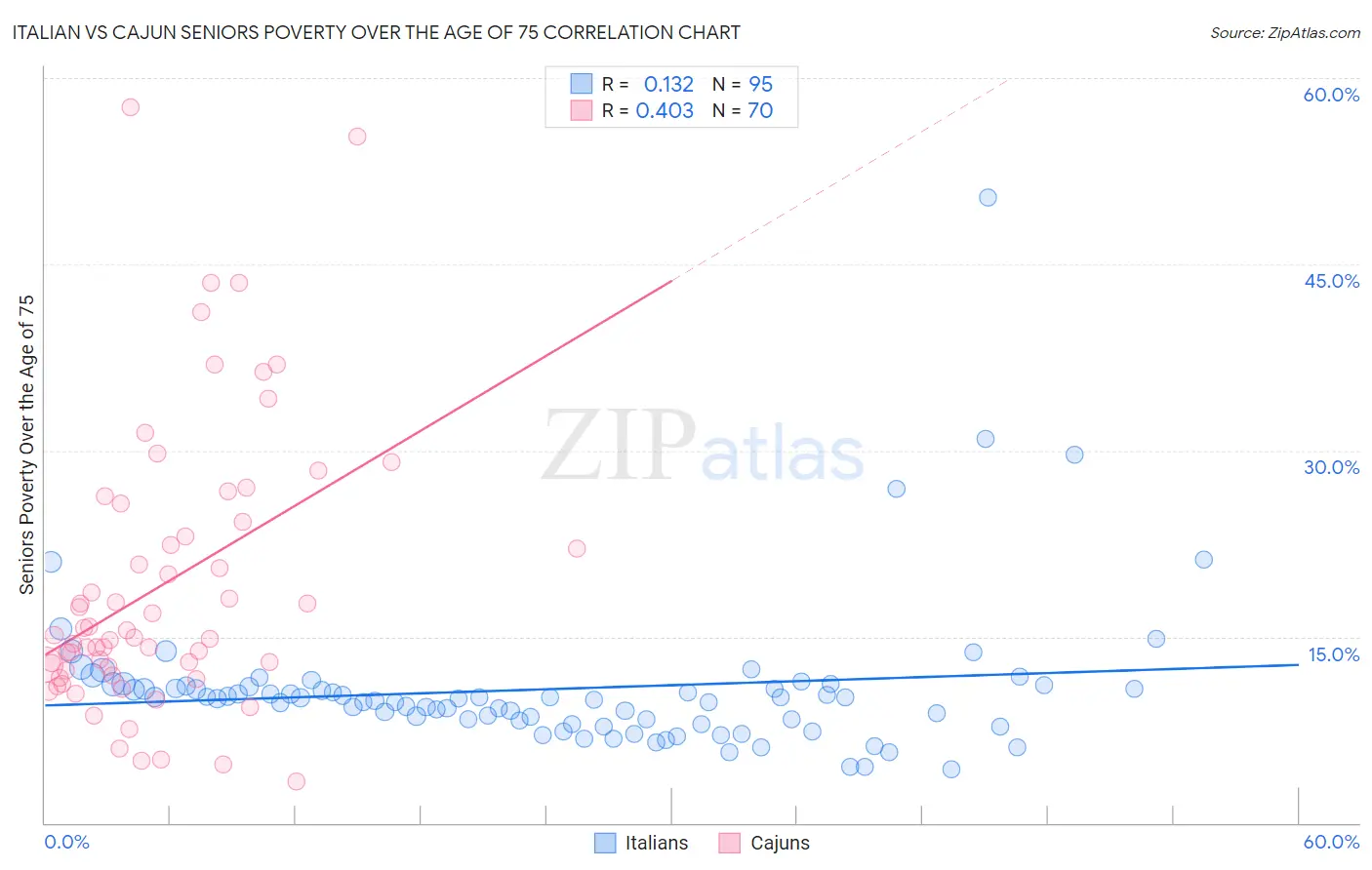 Italian vs Cajun Seniors Poverty Over the Age of 75