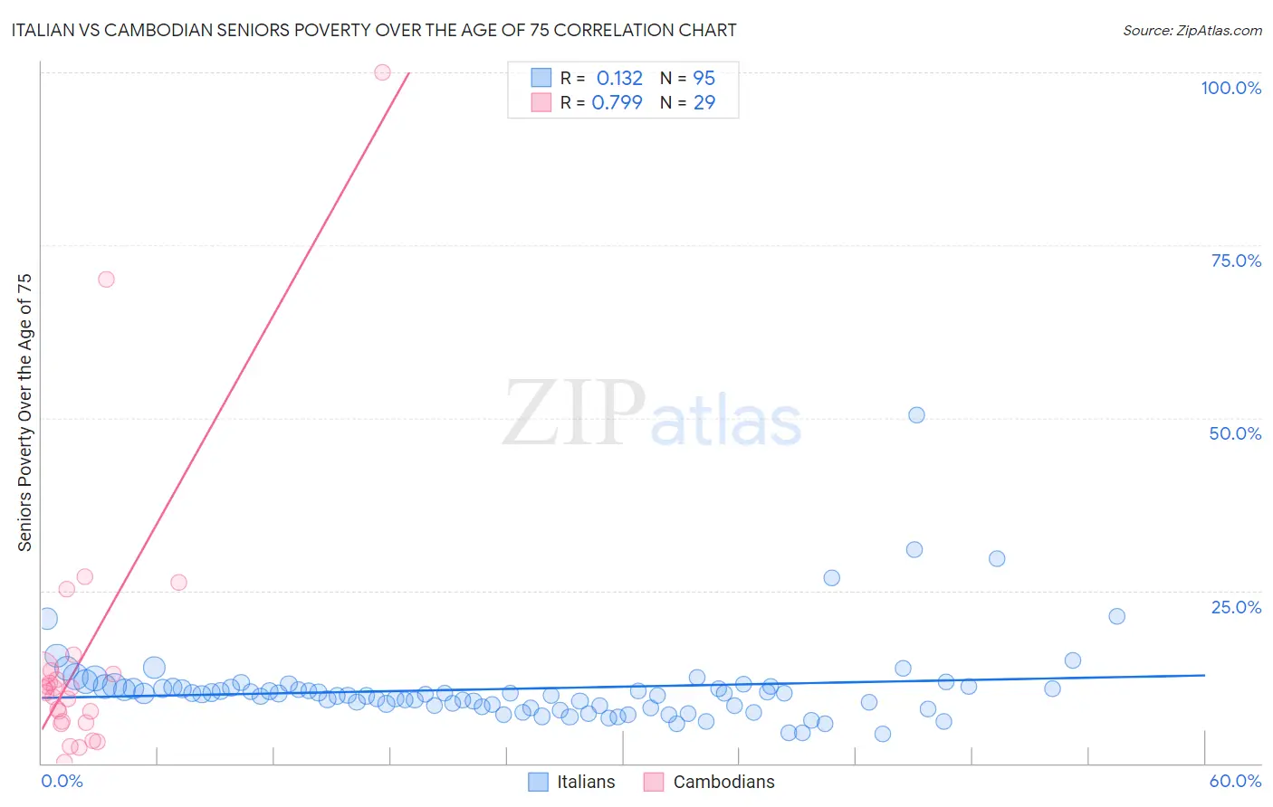 Italian vs Cambodian Seniors Poverty Over the Age of 75