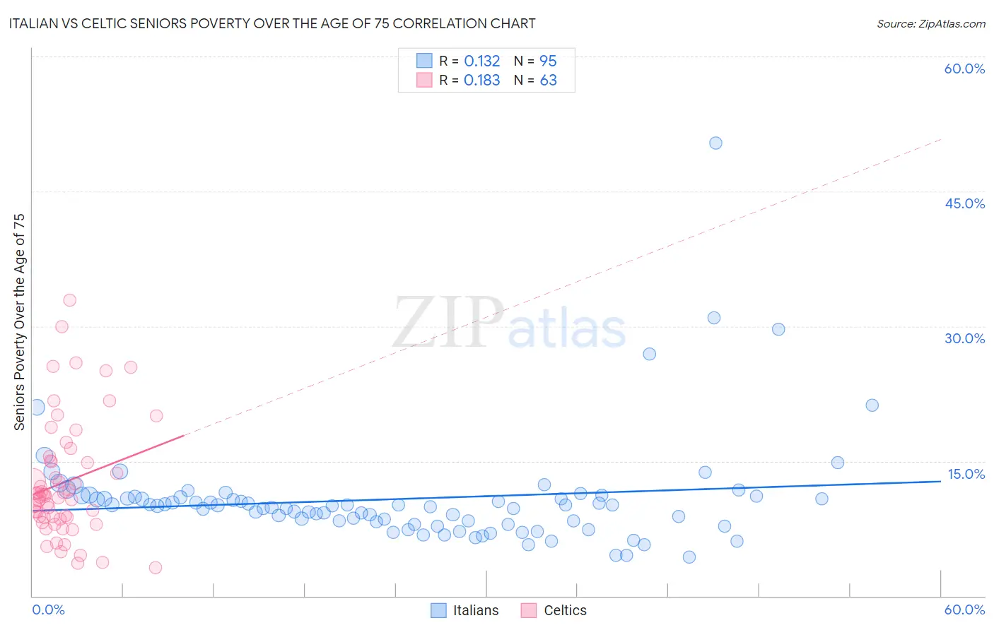 Italian vs Celtic Seniors Poverty Over the Age of 75