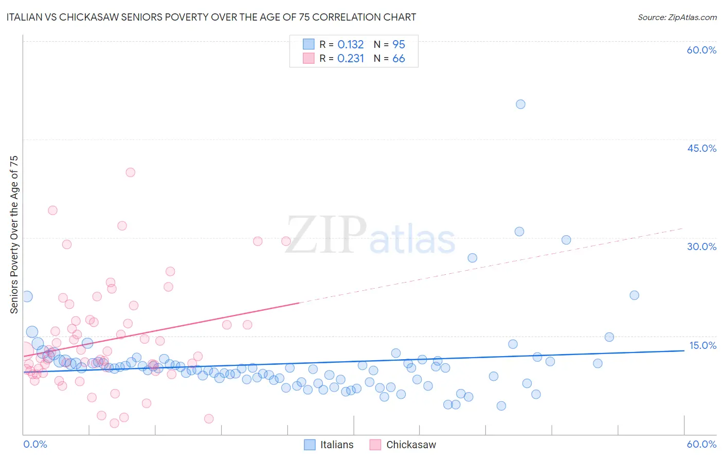 Italian vs Chickasaw Seniors Poverty Over the Age of 75