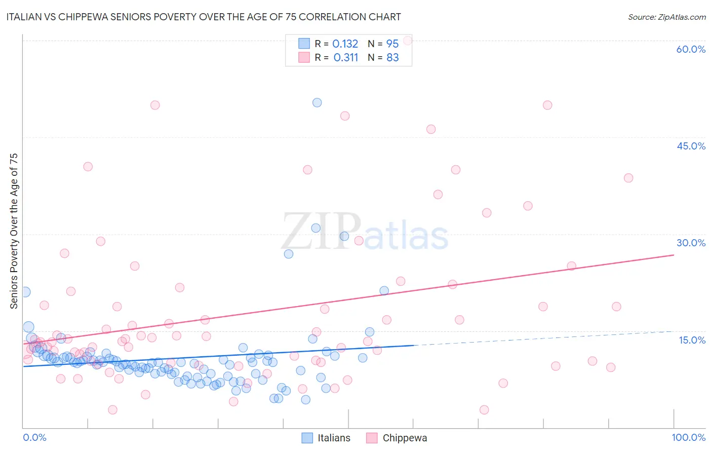 Italian vs Chippewa Seniors Poverty Over the Age of 75