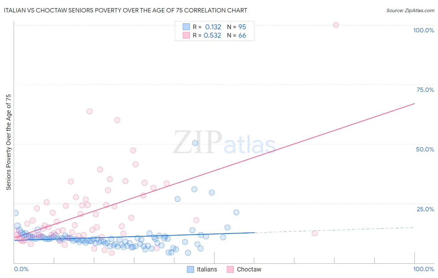 Italian vs Choctaw Seniors Poverty Over the Age of 75