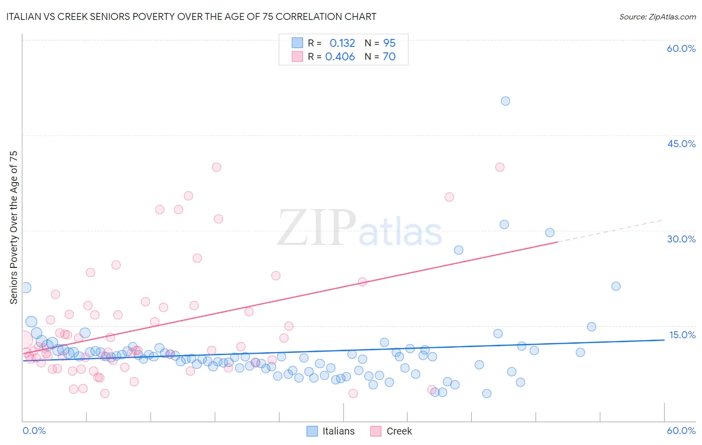 Italian vs Creek Seniors Poverty Over the Age of 75
