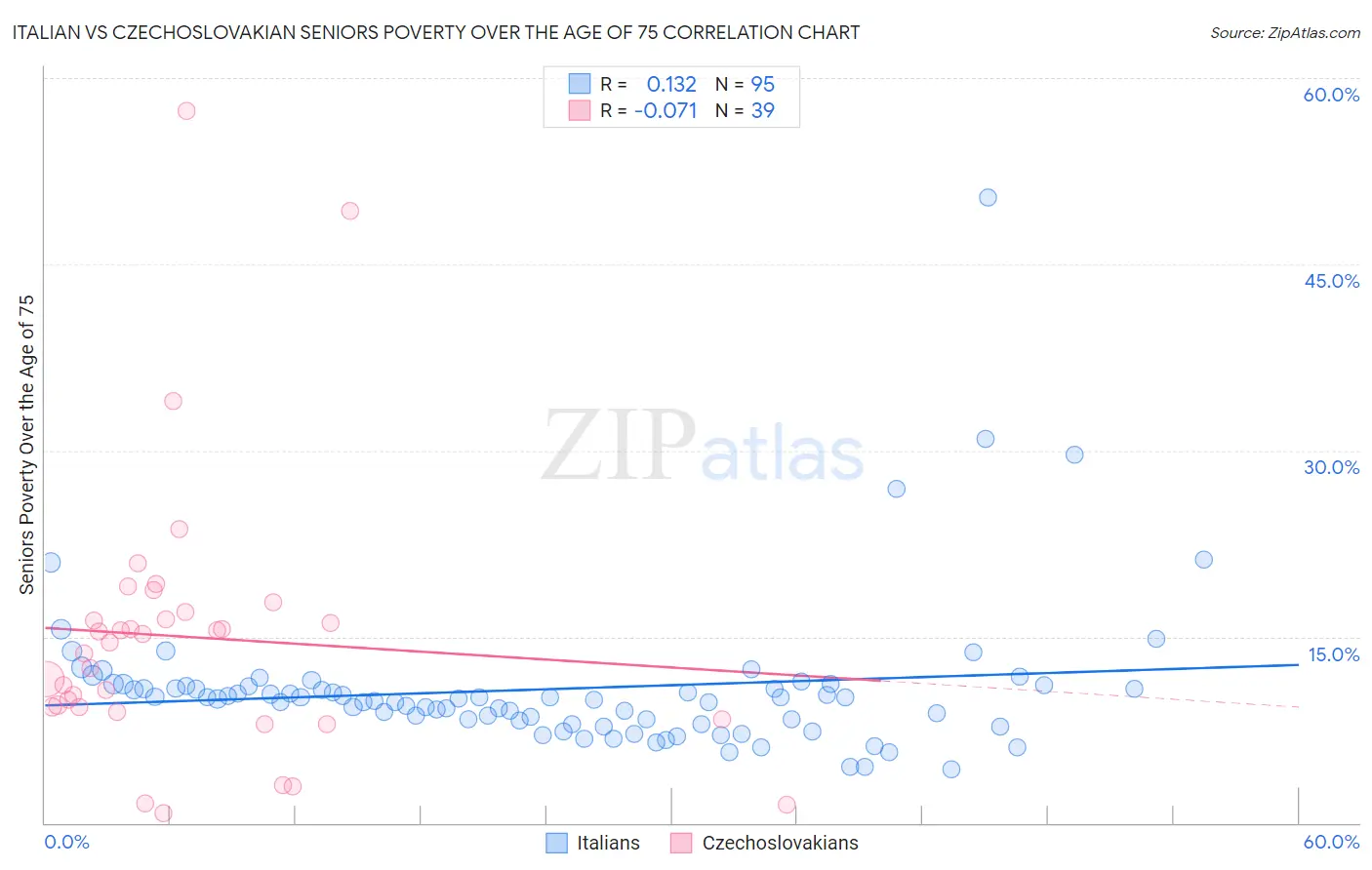 Italian vs Czechoslovakian Seniors Poverty Over the Age of 75