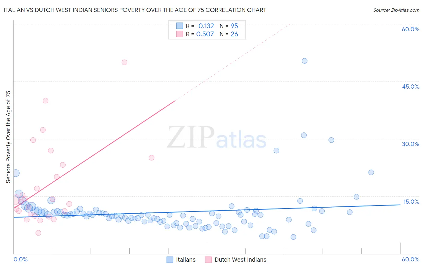 Italian vs Dutch West Indian Seniors Poverty Over the Age of 75