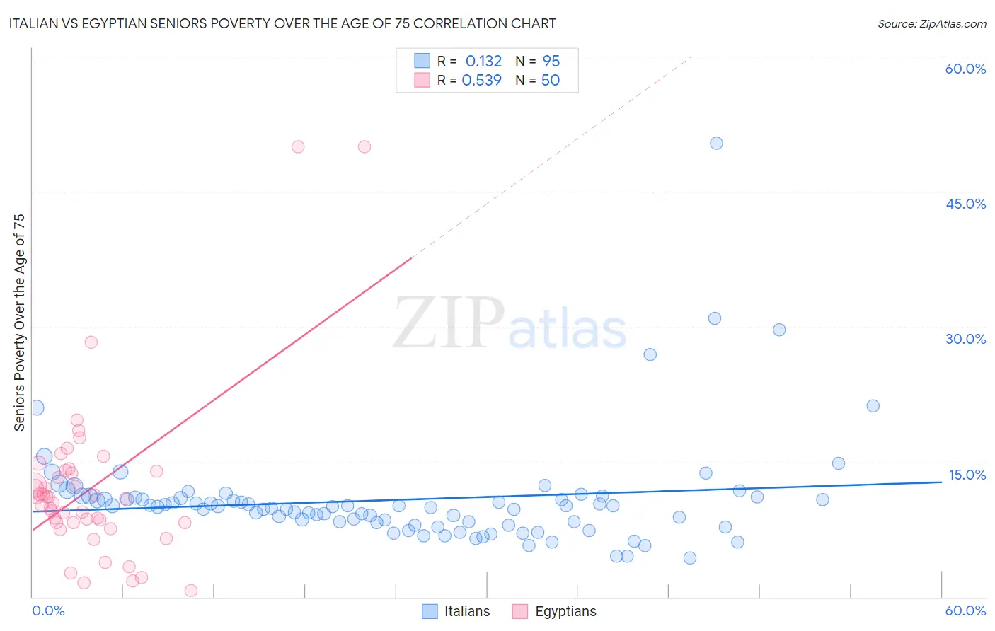 Italian vs Egyptian Seniors Poverty Over the Age of 75