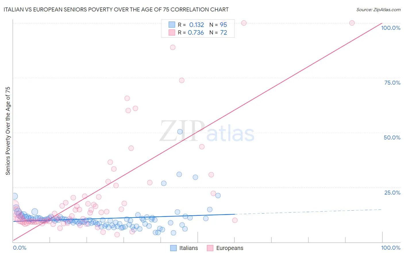 Italian vs European Seniors Poverty Over the Age of 75