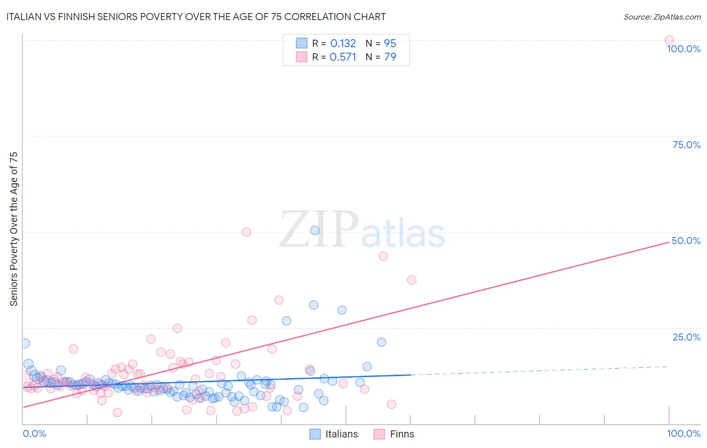 Italian vs Finnish Seniors Poverty Over the Age of 75