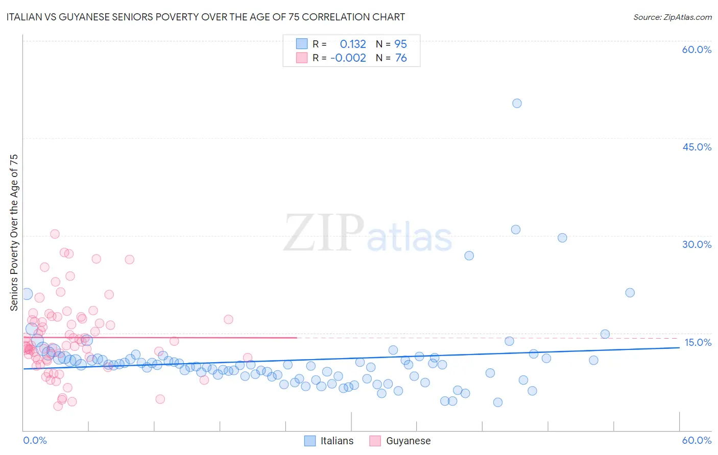 Italian vs Guyanese Seniors Poverty Over the Age of 75
