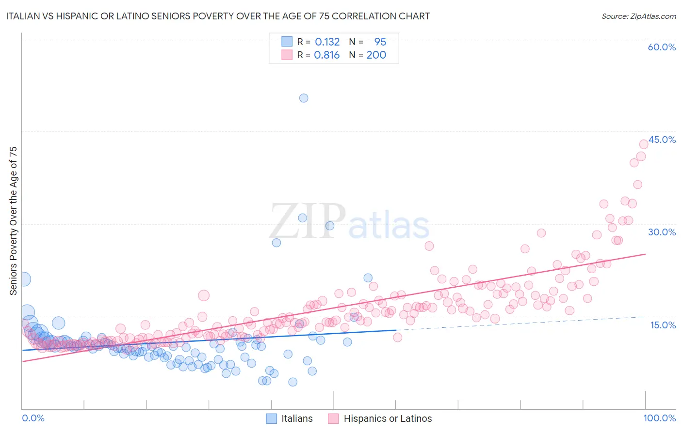Italian vs Hispanic or Latino Seniors Poverty Over the Age of 75