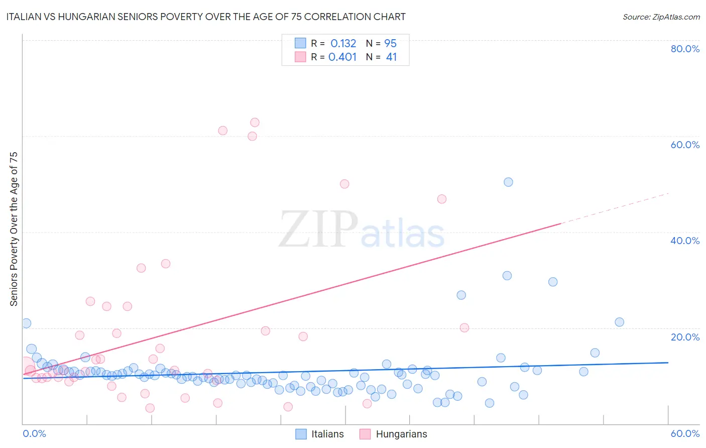 Italian vs Hungarian Seniors Poverty Over the Age of 75