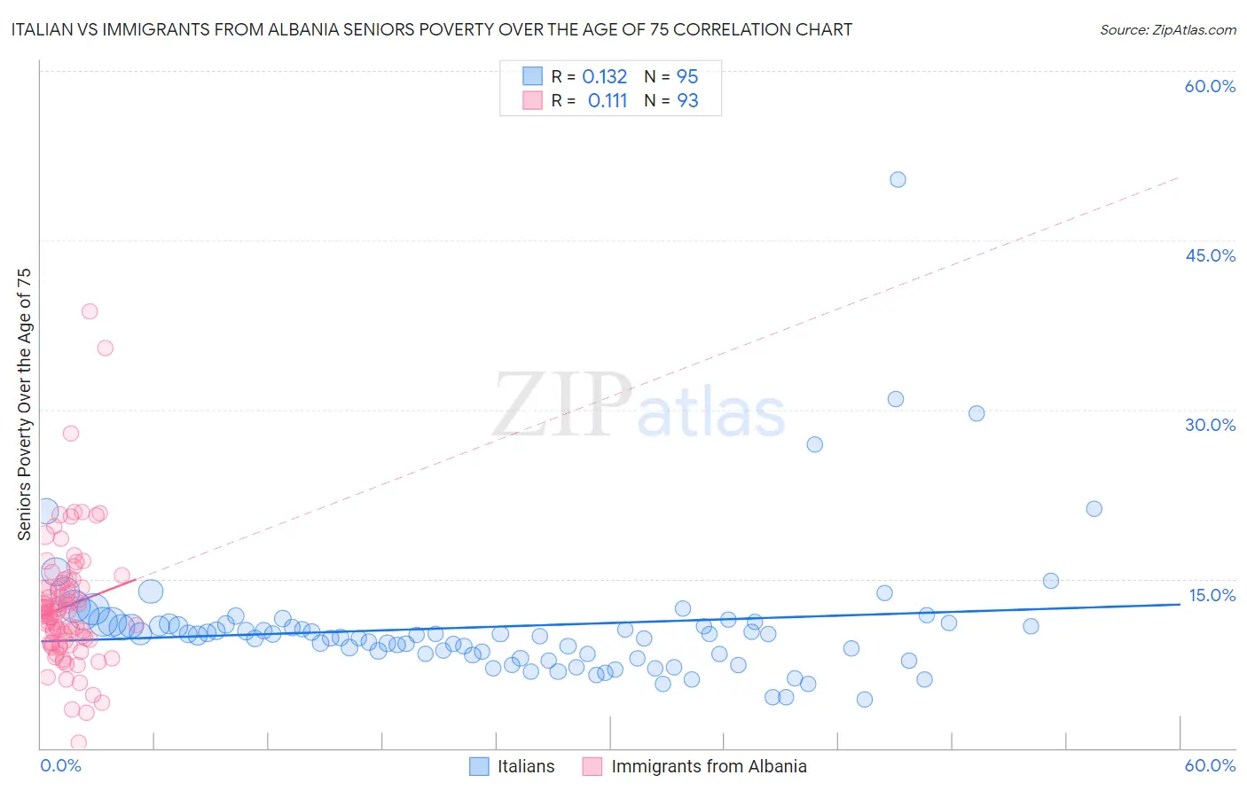 Italian vs Immigrants from Albania Seniors Poverty Over the Age of 75