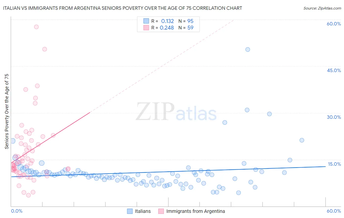 Italian vs Immigrants from Argentina Seniors Poverty Over the Age of 75