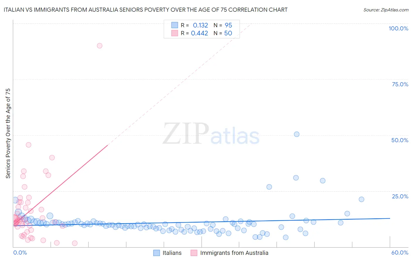 Italian vs Immigrants from Australia Seniors Poverty Over the Age of 75