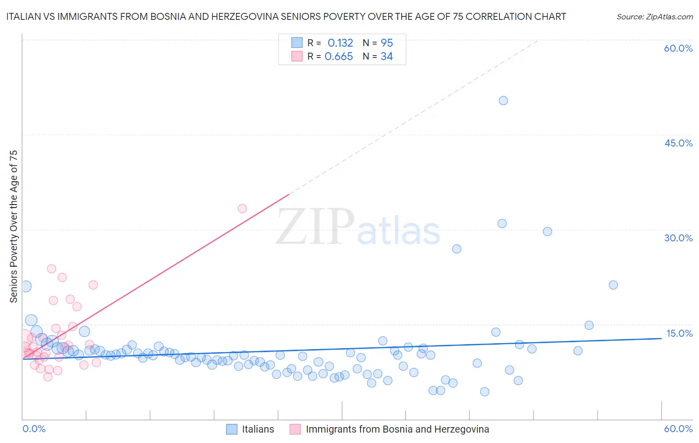 Italian vs Immigrants from Bosnia and Herzegovina Seniors Poverty Over the Age of 75