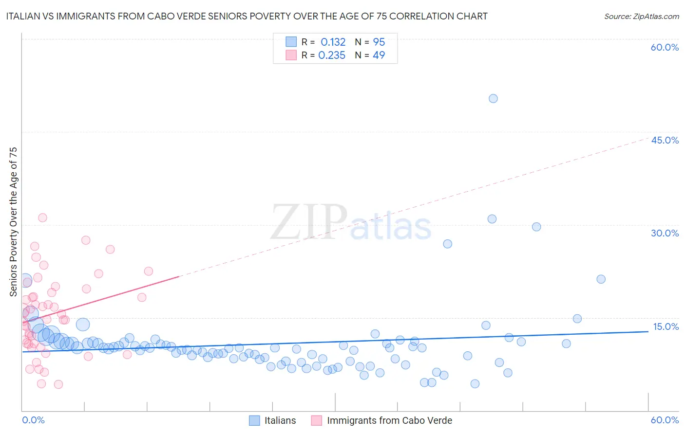 Italian vs Immigrants from Cabo Verde Seniors Poverty Over the Age of 75