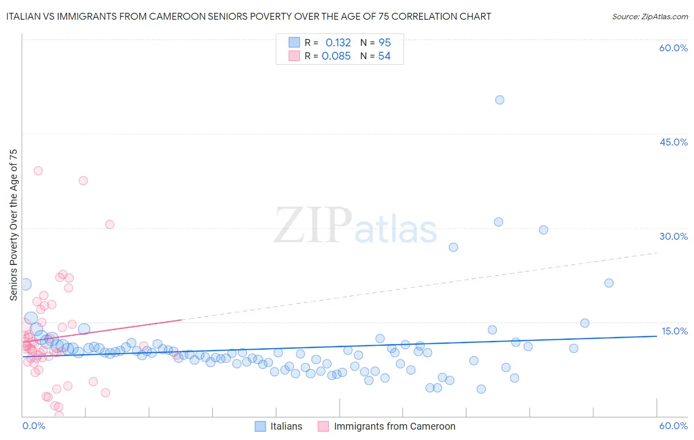 Italian vs Immigrants from Cameroon Seniors Poverty Over the Age of 75
