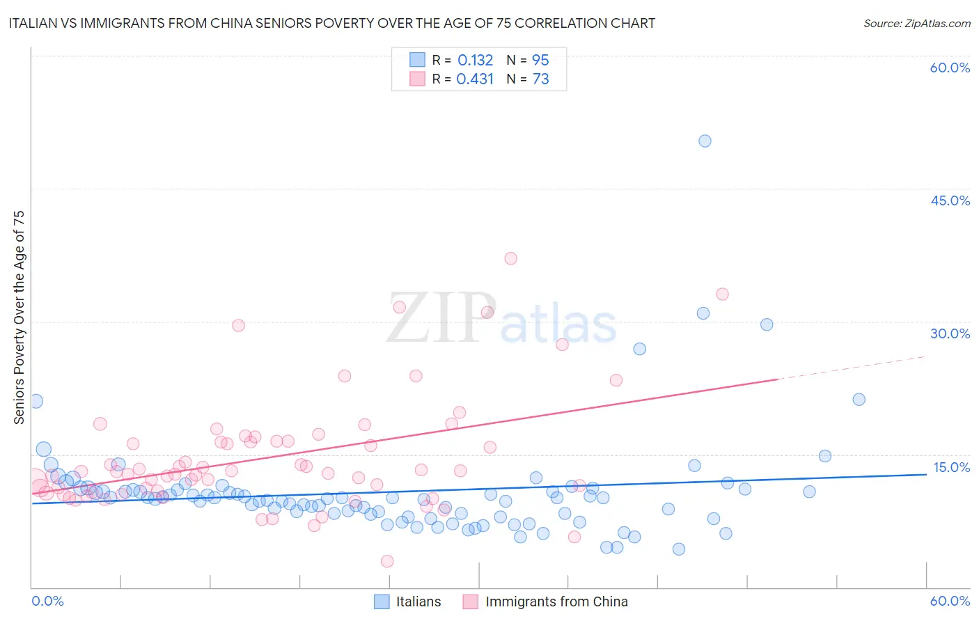 Italian vs Immigrants from China Seniors Poverty Over the Age of 75