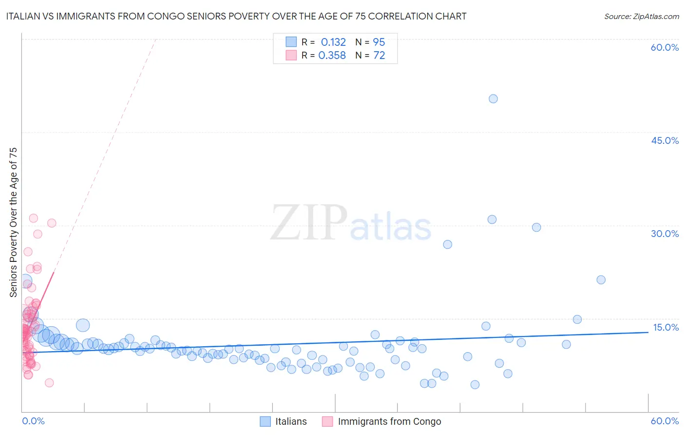 Italian vs Immigrants from Congo Seniors Poverty Over the Age of 75