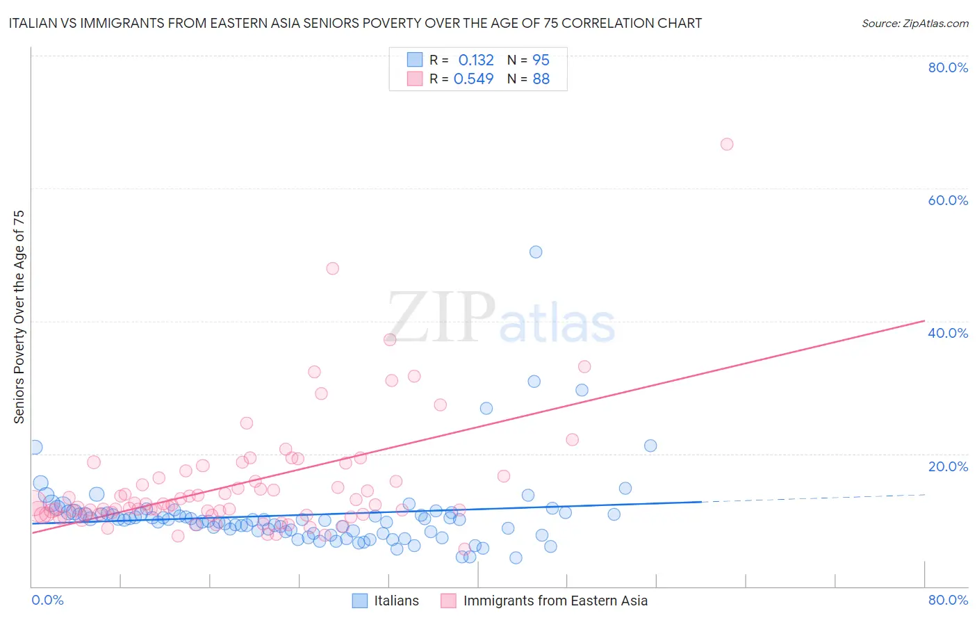 Italian vs Immigrants from Eastern Asia Seniors Poverty Over the Age of 75