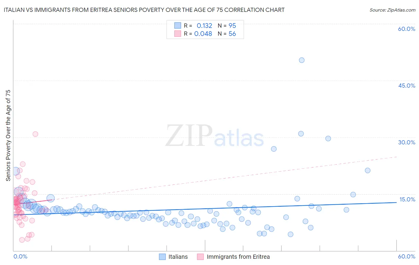 Italian vs Immigrants from Eritrea Seniors Poverty Over the Age of 75