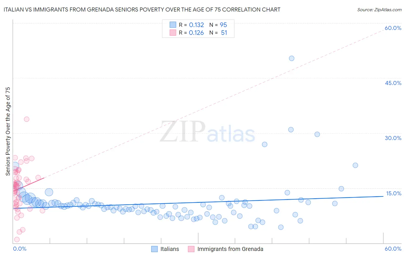 Italian vs Immigrants from Grenada Seniors Poverty Over the Age of 75
