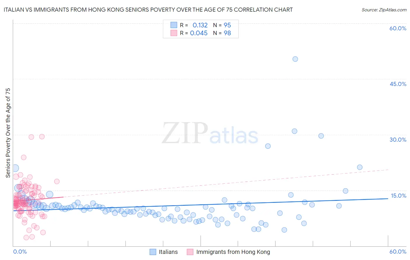 Italian vs Immigrants from Hong Kong Seniors Poverty Over the Age of 75