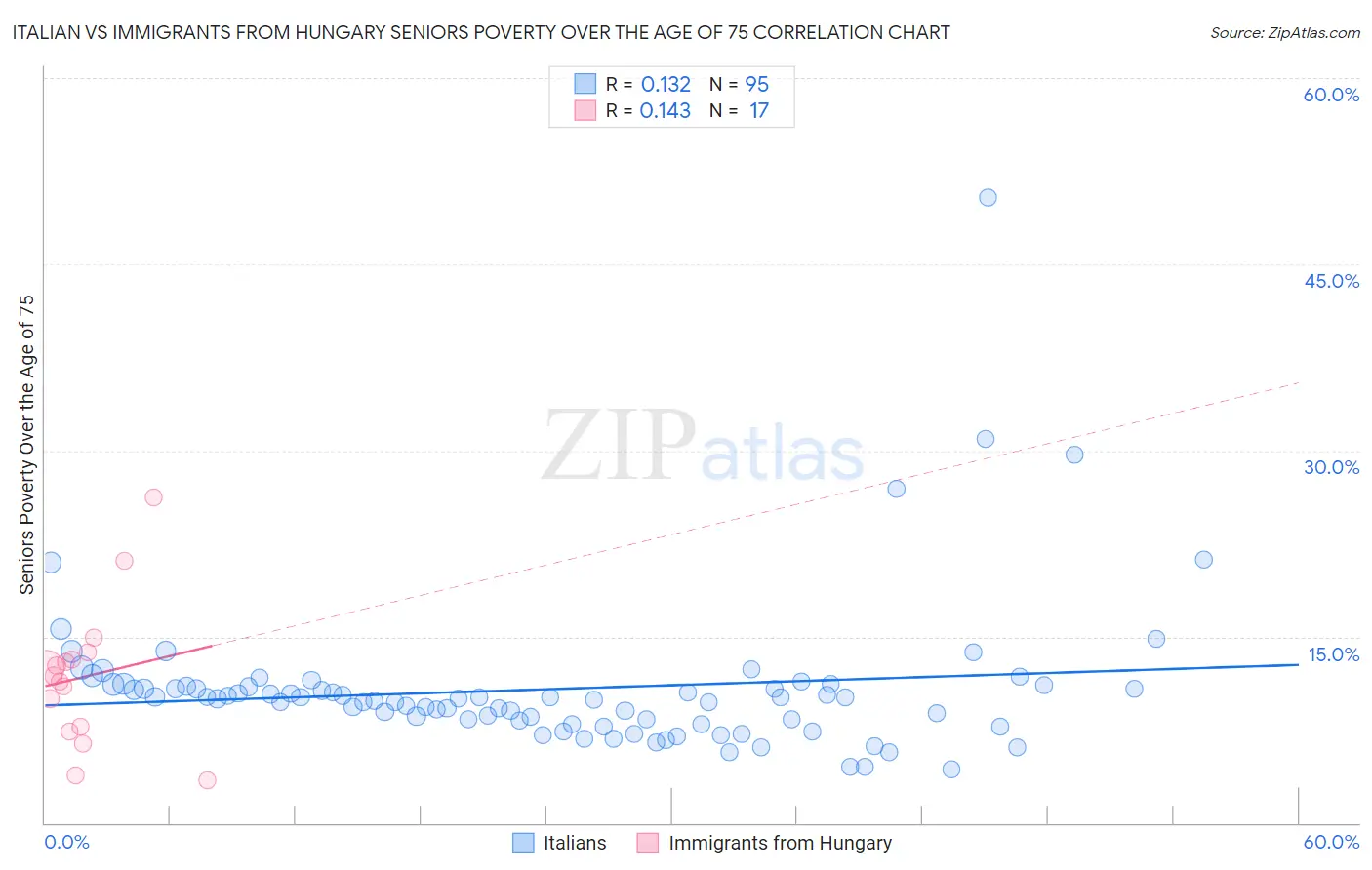 Italian vs Immigrants from Hungary Seniors Poverty Over the Age of 75