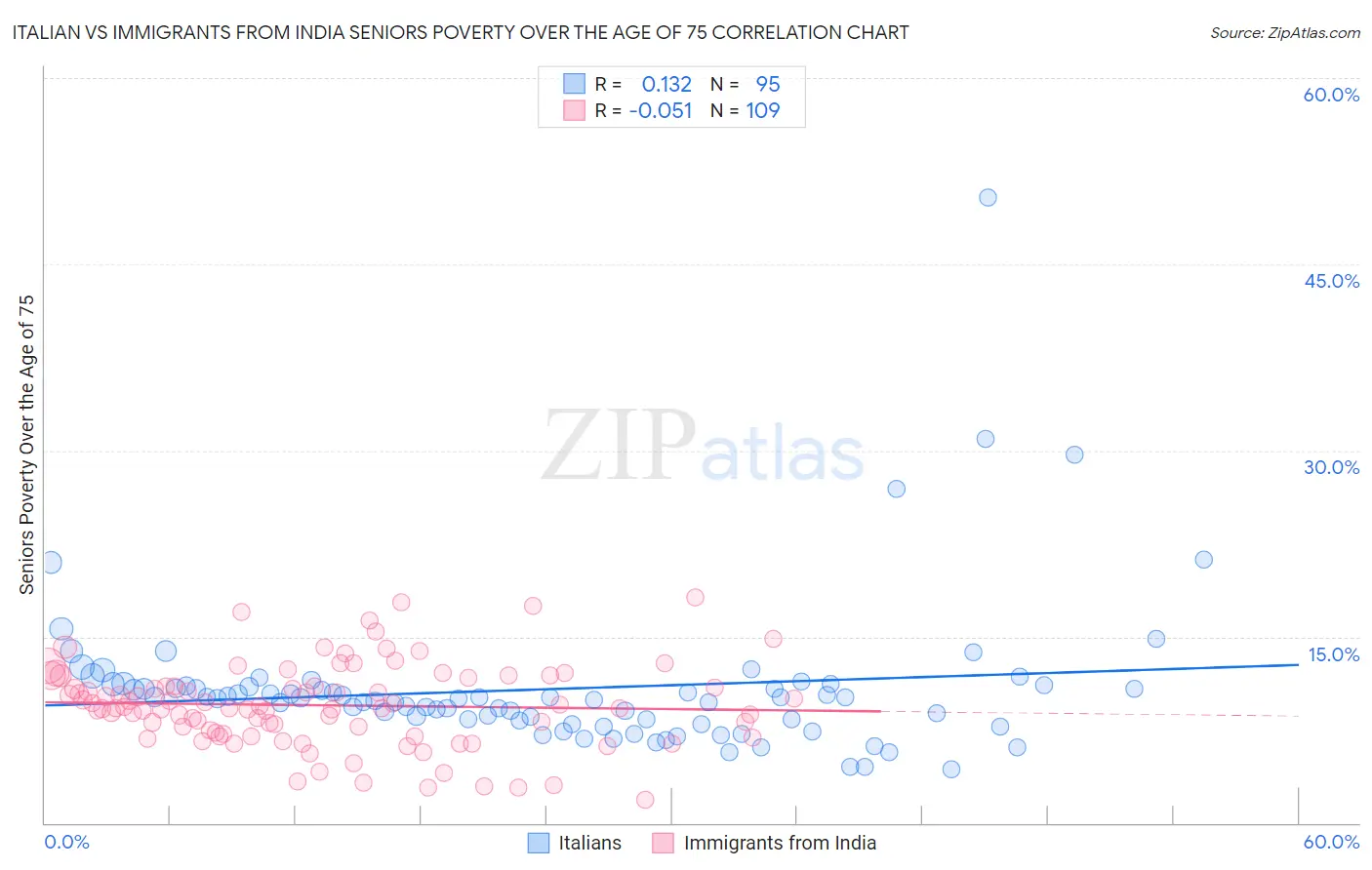 Italian vs Immigrants from India Seniors Poverty Over the Age of 75