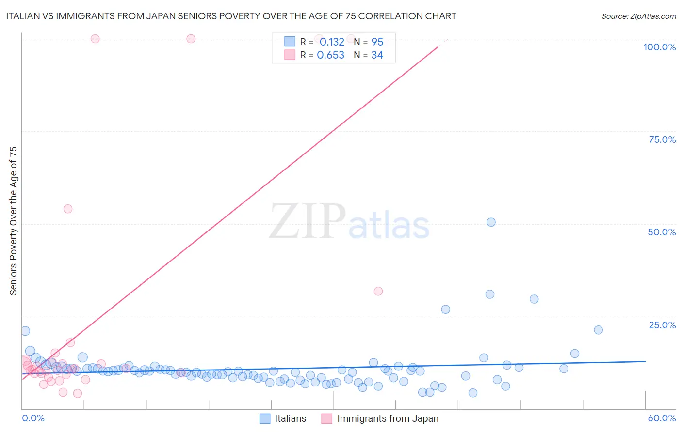 Italian vs Immigrants from Japan Seniors Poverty Over the Age of 75