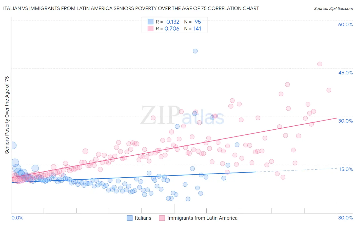 Italian vs Immigrants from Latin America Seniors Poverty Over the Age of 75