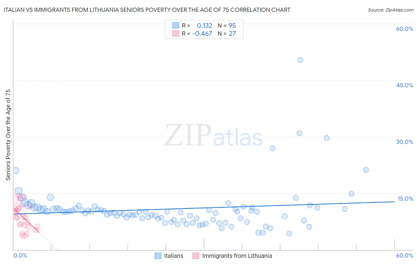 Italian vs Immigrants from Lithuania Seniors Poverty Over the Age of 75