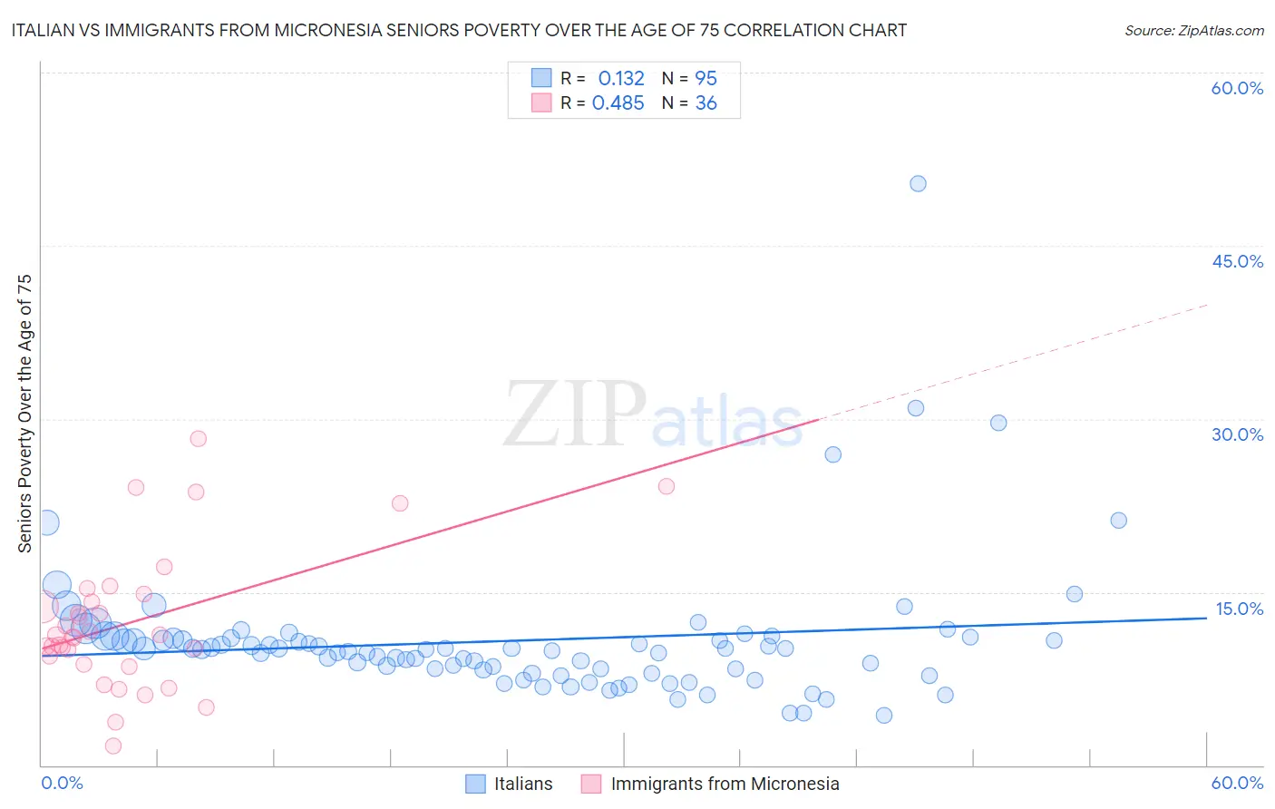 Italian vs Immigrants from Micronesia Seniors Poverty Over the Age of 75