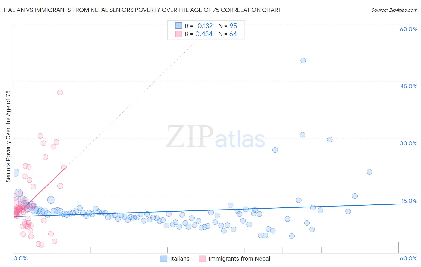 Italian vs Immigrants from Nepal Seniors Poverty Over the Age of 75