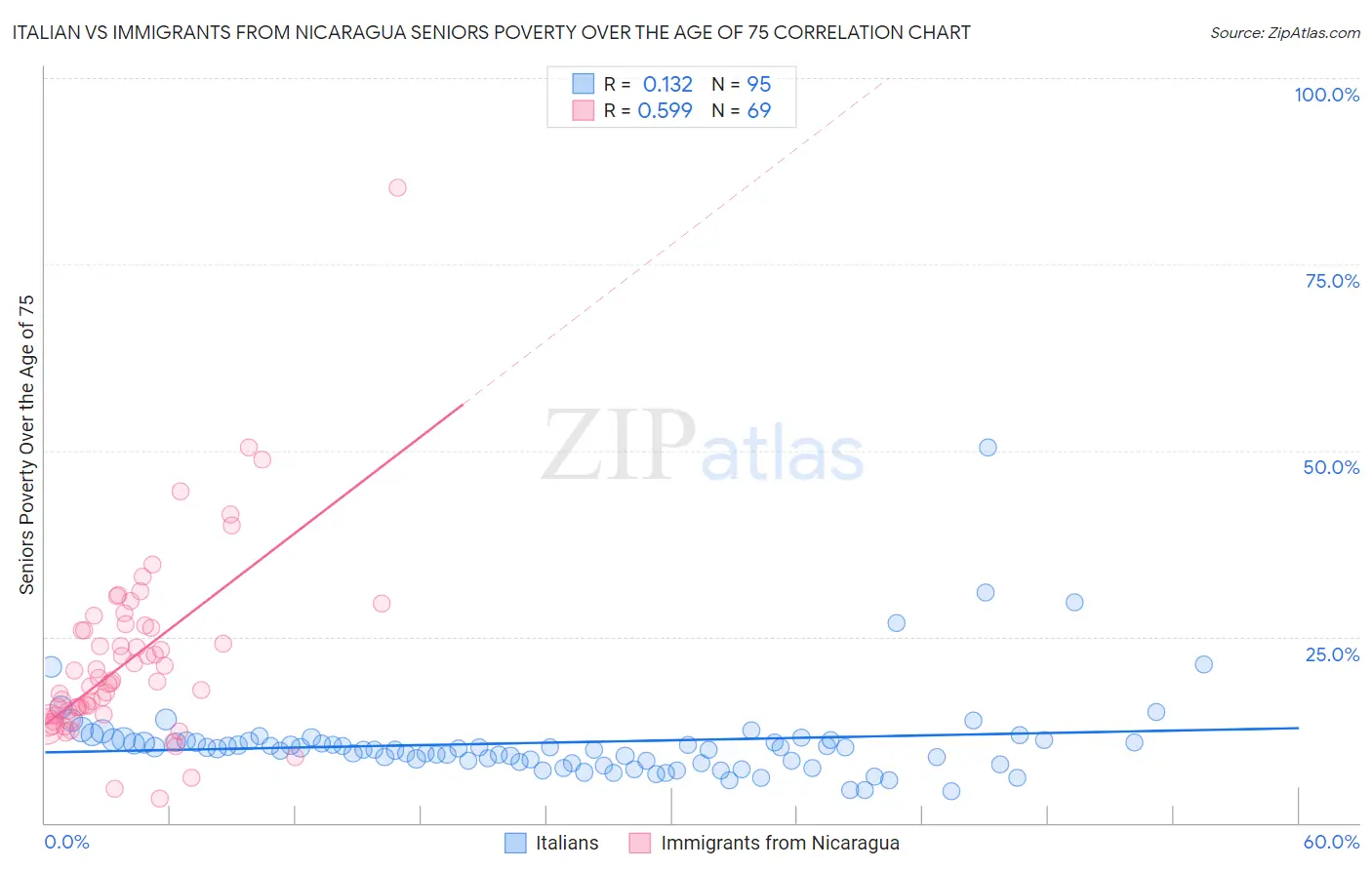 Italian vs Immigrants from Nicaragua Seniors Poverty Over the Age of 75