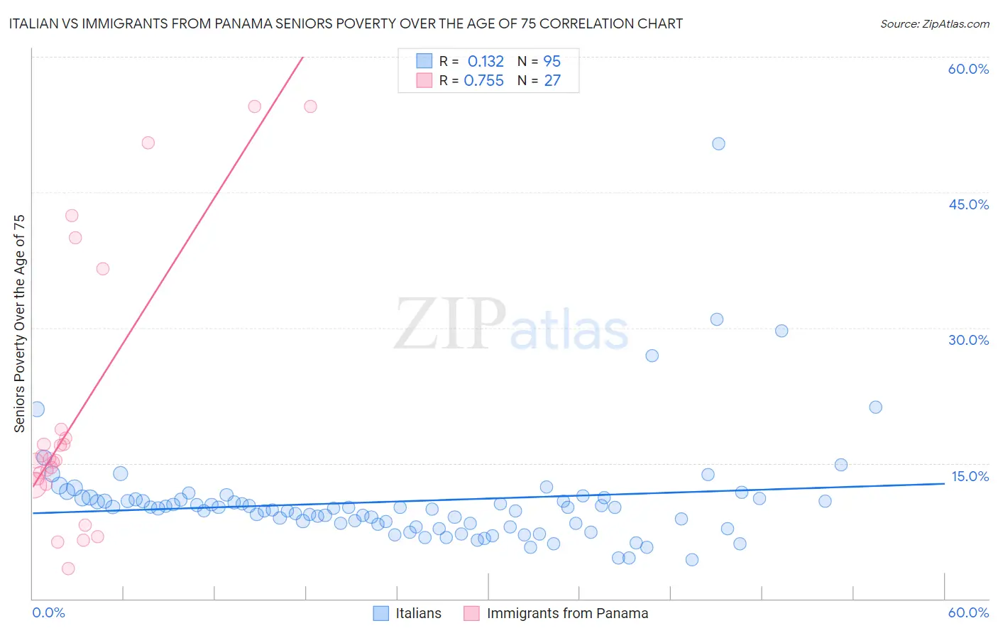 Italian vs Immigrants from Panama Seniors Poverty Over the Age of 75