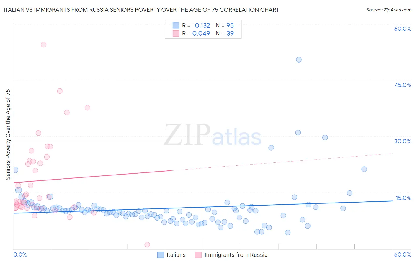 Italian vs Immigrants from Russia Seniors Poverty Over the Age of 75